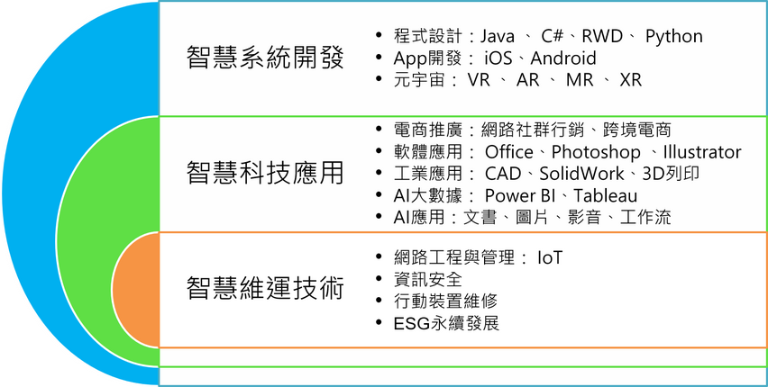 UCAT 核心訓練類別